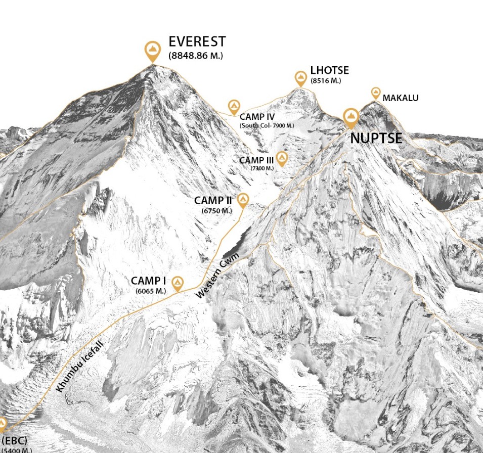 Rotation camp I, camp II, camp III, Camp IV, and Summit push